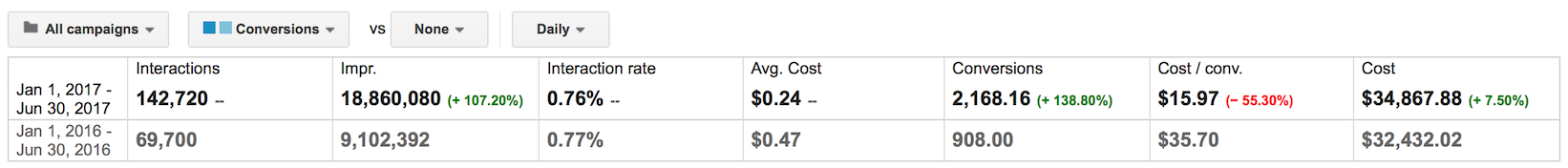 Sirrico Adwords Case Study